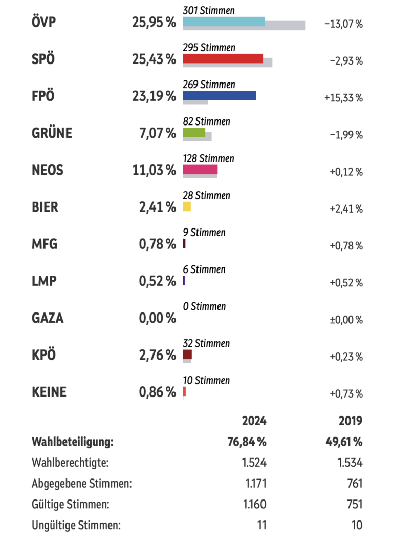 Nationalratswahlen 2024: So Wählte Das Ausseerland Salzkammergut – ARF ...